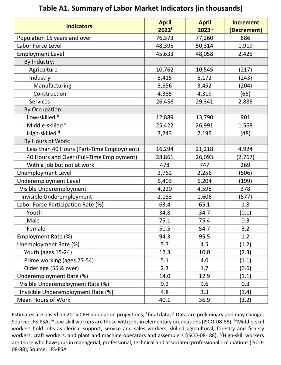 The April 2023 Labor Force Survey (LFS) results demonstrate a significant improvement in the country's labor market, while also highlighting areas that require further attention, particularly in terms of employment quality. The unemployment rate significantly improved to 4.5