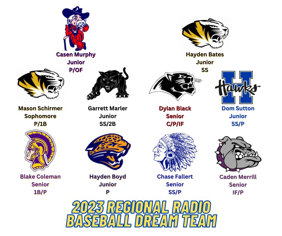 MyMoInfoSports's tweet image. ⚾️ 2023 Regional Radio Baseball Dream Team!

@rebelsR3_sports @FHSVarBaseball @FestusR6 @FredtownAD @FredtownHS @HerkyBaseball @BlackcatUpdates @Hborobaseball @HHS_Athletics @Potosi_Trojans @SeckmanBatThots @valle_baseball @ValleCatholic @westcor4 @WCBulldogsBSBL @WCBulldogsAD