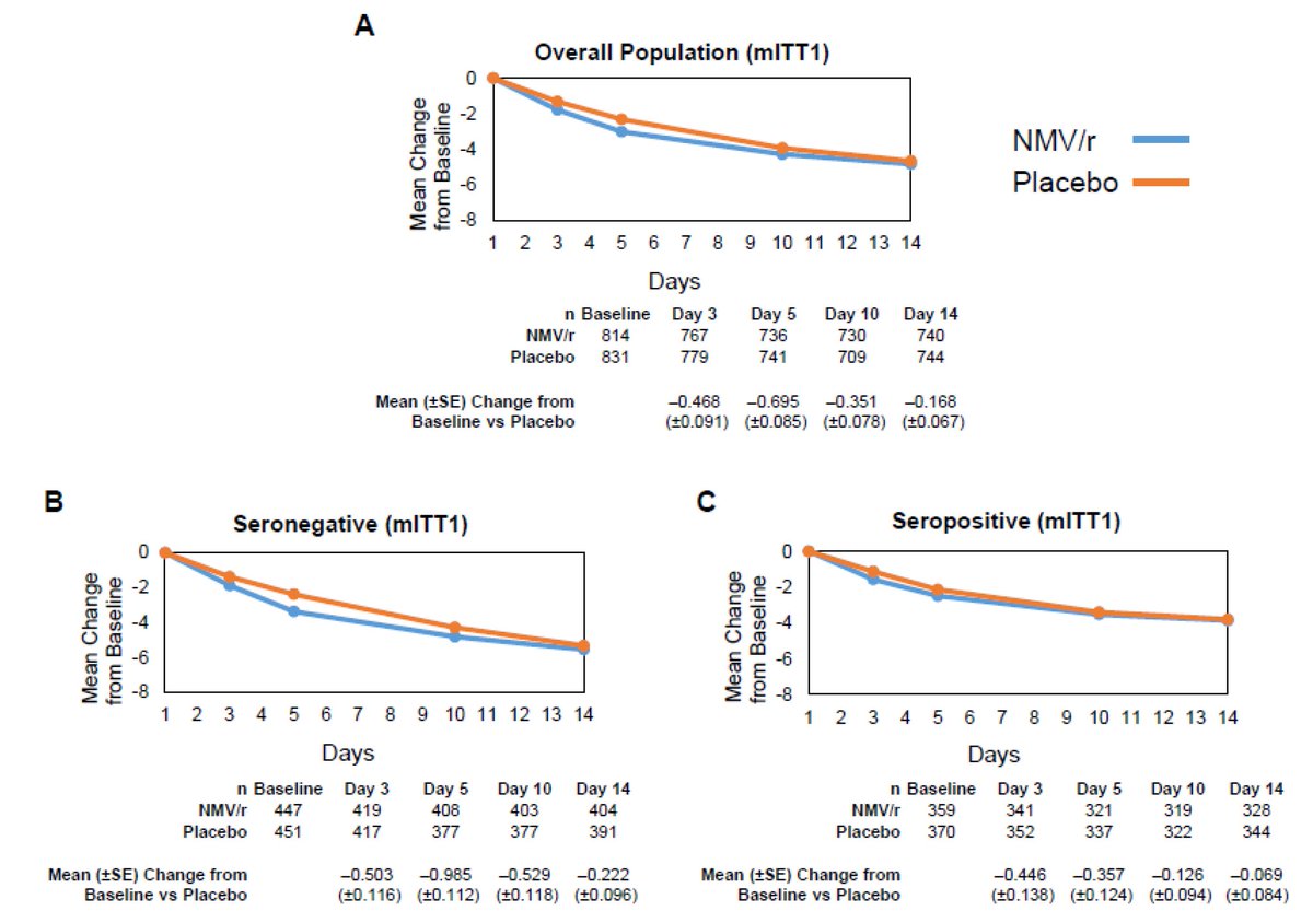 One difference between the antiviral effect of #paxlovid vs #metformin is that paxlovid has an effect through day 5 & then with short half-life, fades. In contrast 14 days of metformin, the antiviral effect increases over time.  
At day 10, -0.64 log for MET vs. -0.35 for PAX.