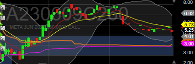 ManWhy15's tweet photo. One trade today, Meta FGD, GF, KL 259 dip buy at 9:35, missed reentraced at 10:11-10:13, as it falsebreak channel, vwap reclaim trend break. 2.47-3.5 but it went from 2.3 to 8+..... need to hold runners, loosen stop. https://t.co/yNEk6pWqUZ