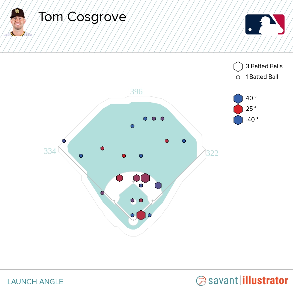 DigestDuffy's tweet photo. Tom Cosgrove (@tomnxt32), of @Padres has been untouchable through 13.1 IP so far...
- Rank #1 in my AWHIP model, .430
- Works a 3/4 arm slot, induces lofty fly balls in OF, ground balls in IF (seen below)
- .126 wOBA, lowest among LHP >150 pitches
Talk about him! #padres #awhip https://t.co/P4CY9REvpX