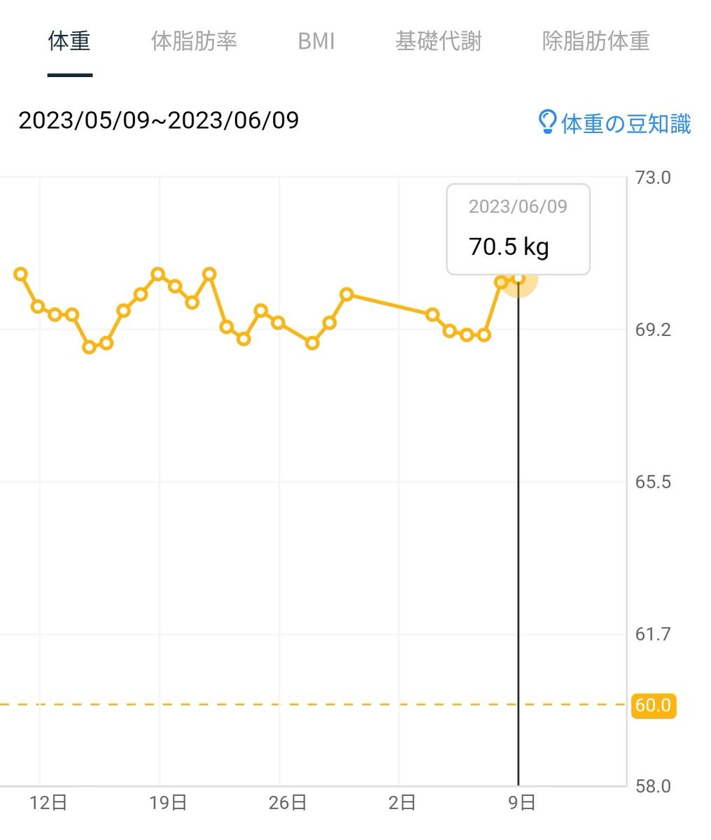hashiritaing's tweet photo. 6/9 　51日目朝
12(18)→13(1)→12km/h(11分)
心肺追込　6.5/10
体軽さ　　8.5/10
足調子　　6.5/10

目標進捗(13km/h 30分完走 6/21迄)
□□□□□□□□□□ 

12km/h 30分！膝痛は残るものの調子はかなり故障前に戻ってきた。でも13は4,5分が限界。。1分でやめておいた
#ジョギング #記録_歩・走 https://t.co/Nba7aGlIp8