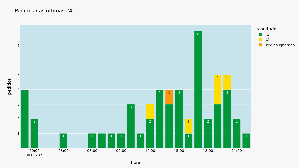 Status do 🤖: Pedidos na fila: 2 🐄🐂🐃 Últimas 24h: Pedidos: 56 (+51.4%/ontem) Novos 🐮: 15 (31%) Total 🐮: 49 (88%) Tempo de resposta: Médio: 50 segundos Mínimo: 6 segundos Máximo: 2 minutos Atrasador de resposta: Desativado 🟢