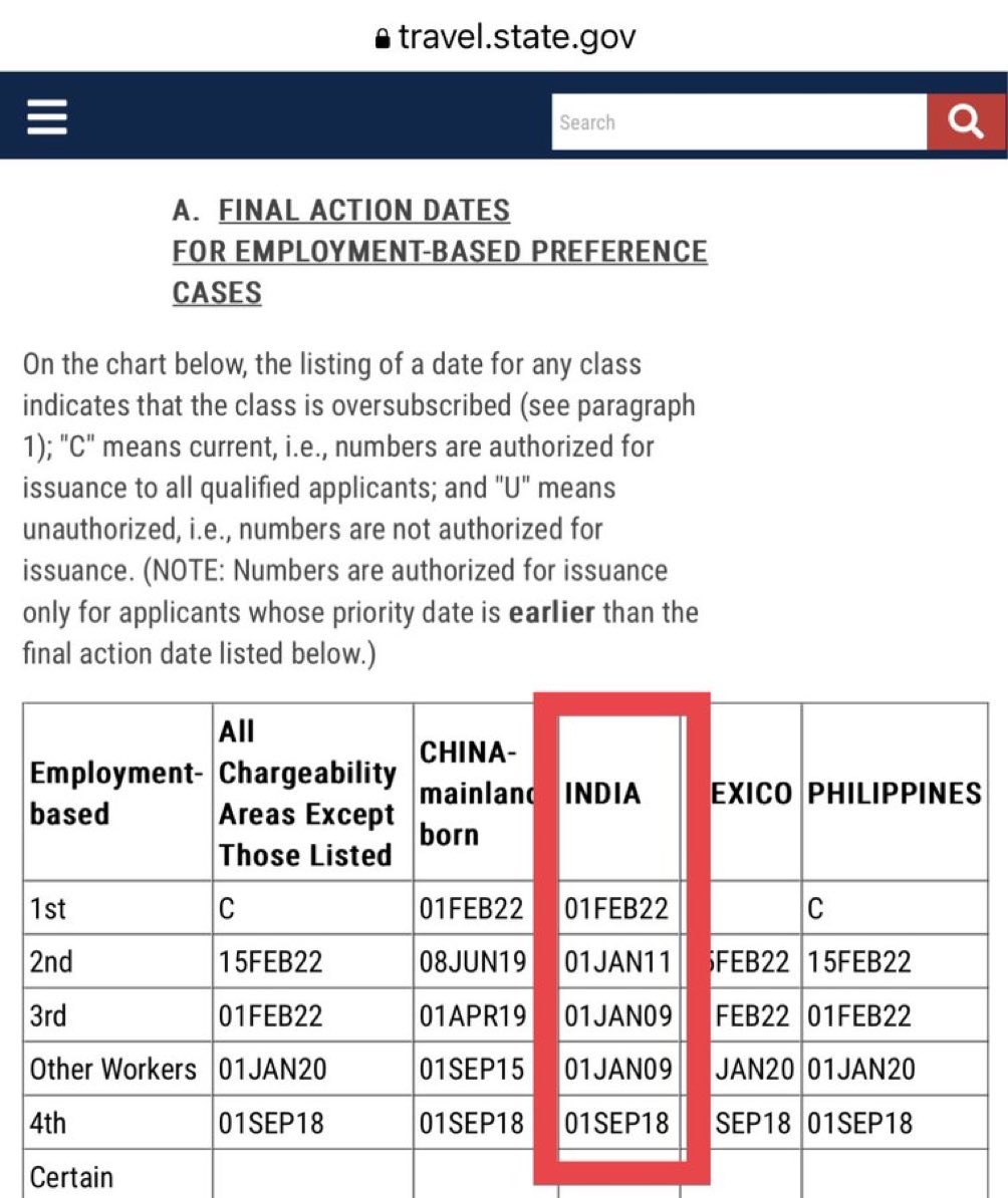 Two points:

1) the visa bulletin at this point is just trolling.  It is offensive.

2) we can do better than publishing an openly discriminatory document each month and having people who actually know about immigration actively defend this atrocity.  #greencardbacklog.