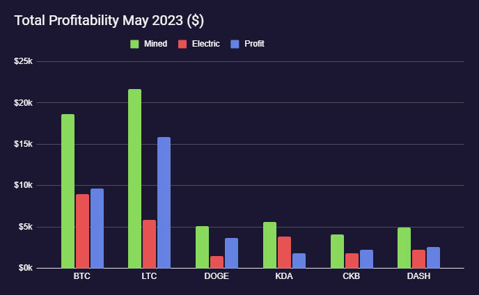The Kingdom is off to a great start 👑

During May, we had a net profit of $35,833 (~1.35 BTC)

This diversified revenue stream, and your on chain votes will shape the future of GGMC 🤝

#UtilityNFT #KingdomBuilding