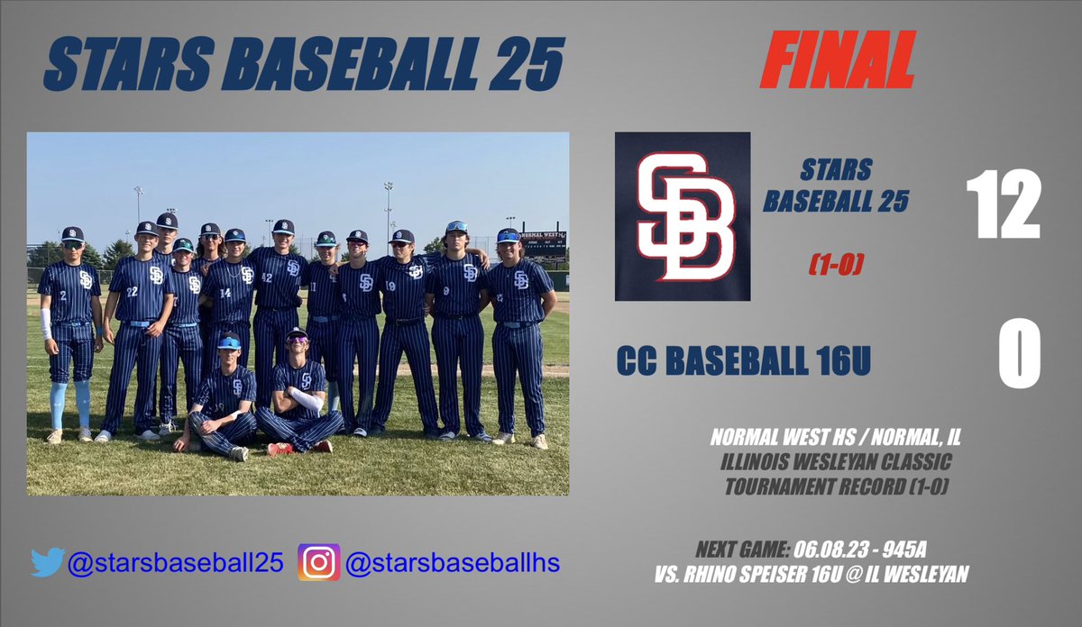 CoBaseballPosts's tweet photo. And we’re off! Summer started in style w/ 12-0 blanking of CC Baseball in Game 1 of @DiamondSportsPr IL Wesleyan Classic @BraydenHynek 2-2 2R @brandonpelz30 BL triple @cashkaczmarek22 2RBI @joshmarzec9 W 4+ 1H 1BB 3K  Next game tomorrow 945A @BaseballIWU’s field #StarsBaseballLZ https://t.co/Zbh2xSKPSY