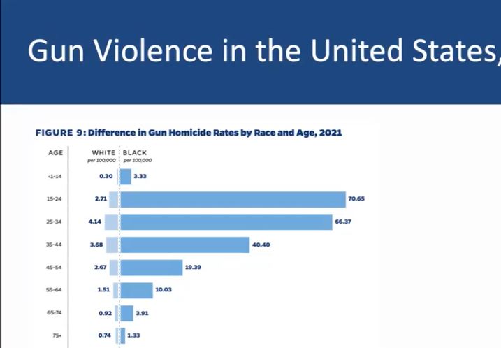 Our young black men are dying at higher rates due to gun homicide, and it breaks my heart. Gun violence has got to END!! Thank you Dr. Shannon Frattaroli (<a href="/Sf4publichealth/">Shannon Frattaroli</a>) for your insightful presentation on Gun Violence in the United States. #gunviolence #Publichealth