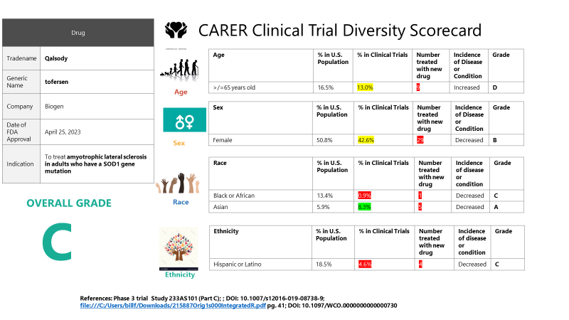 PharmaFitz's tweet photo. Qalsody from Biogen, an important novel therapy for ALS.  CARER group evaluated the diversity in the pivotal trial.  ALS is increased in the elderly; incidence peaks at 70-74 yo; only 9 participants >/=65 yo who received Qalsody. #qalsody #Biogen #Diversity https://t.co/H1C9zxe8sB