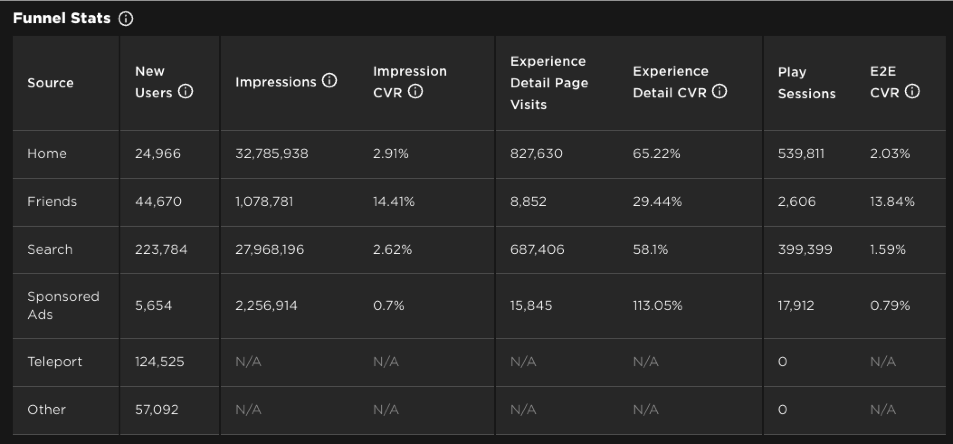 Simbuilder's tweet image. Whoever thinks @RbxVS is dead has sadly lost perspective

#VehicleSimulator sits in the top 6% of games for average revenue per paying user for its genre

Average visit time is still the same as years ago at 15 minutes

The difference now is only power users can play without lag