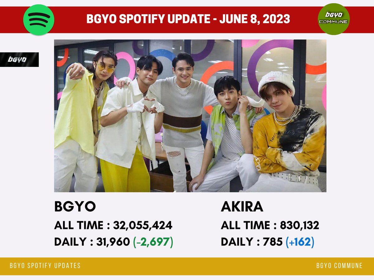 bgyo_commune's tweet photo. Spotify Update on @bgyo_ph Streams Summary as of June 8, 2023.

Stream here:https://t.co/SN7dNcuewh

#BGYO_LiveVivid
https://t.co/06bhalaxdK

https://t.co/kr1q91Ffrk

#BGYO_BeUs
#BGYO https://t.co/ETLHRYyZbt