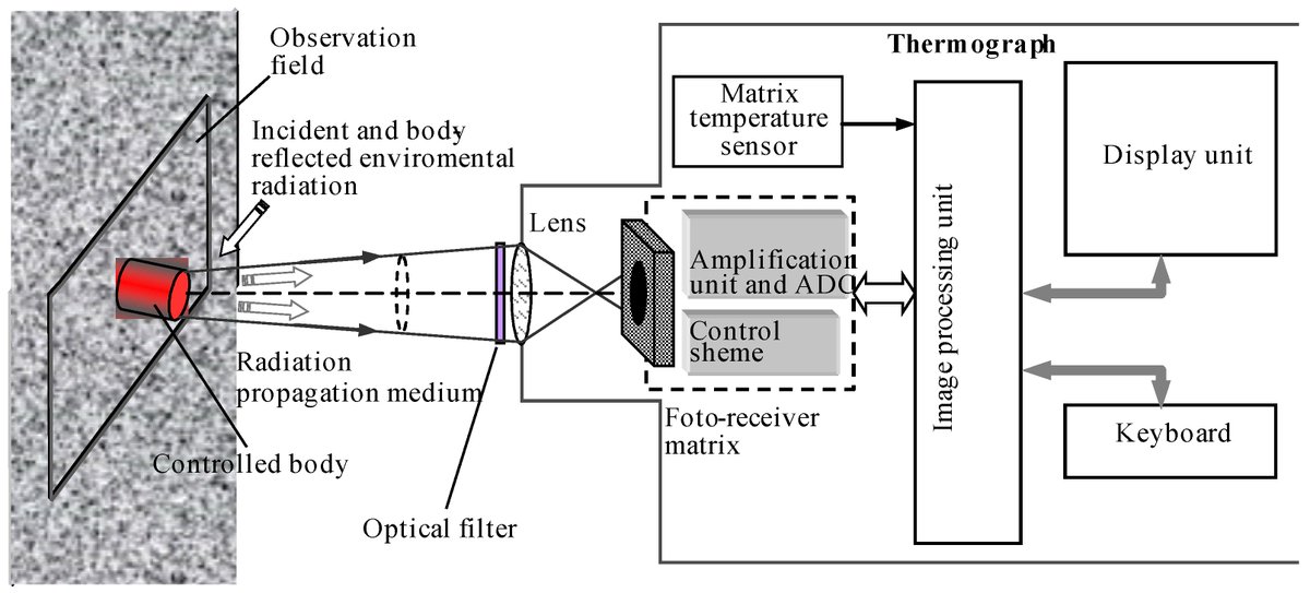 #highlycitedpaper
Multispectral High Temperature Thermography
mdpi.com/1424-8220/22/3…
#temperaturemeasurement #thermography #thermalradiationcoefficient