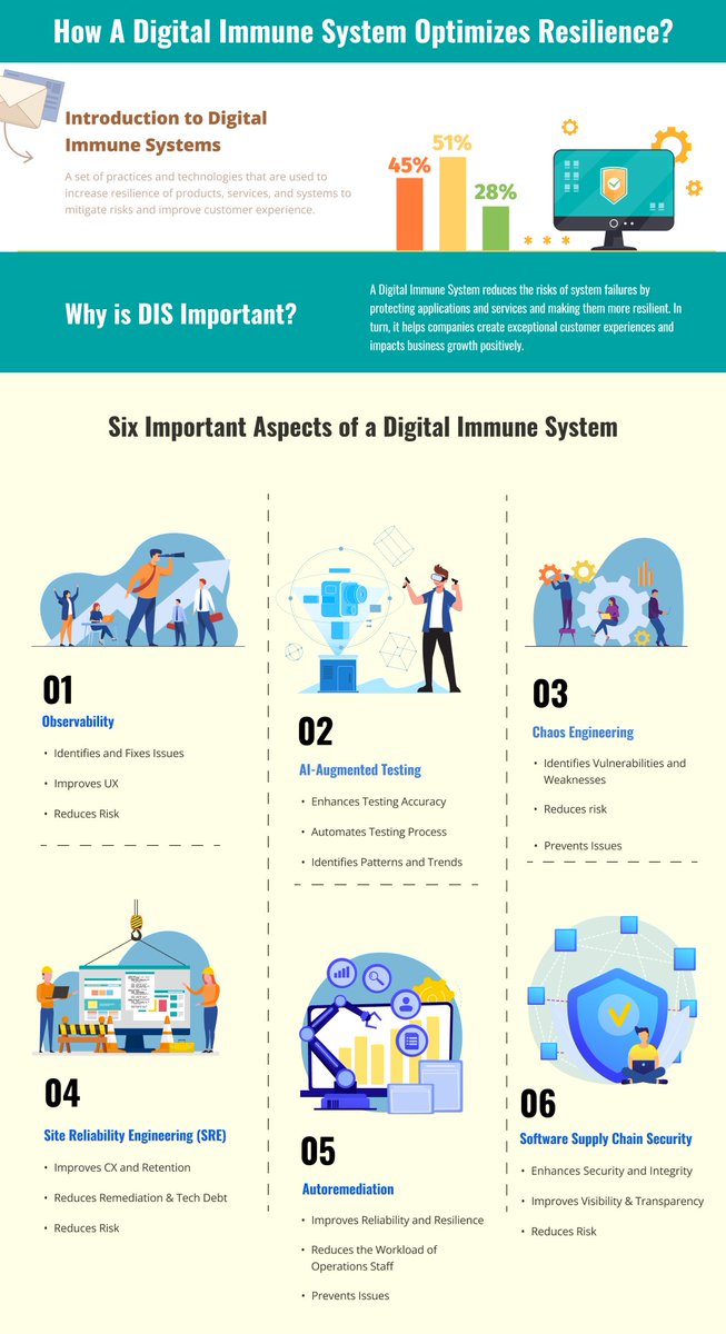 Evontech's tweet image. A robust digital immune system will protect your applications and services from anomalies and reduce business continuity risks. Here's what you need to know about a Digital Immune System and why does it matter.
#ApplicationProtection #CyberSecurity #StaySecure #DefendYourApps