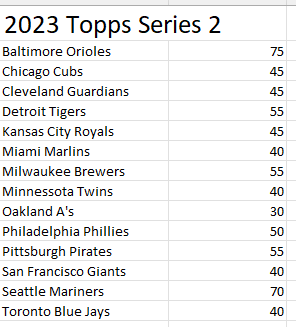 BEEF_TIPS16's tweet photo. 2023 Topps Series 2 Jumbo Case Break UPDATE

14 teams left

Full Jumbo Case - 6 boxes

6 autos

*See pinned tweet for shipping.

Rips Sunday evening if full.

@SportsSell2 @BreakAmplify @CardboardEchoes https://t.co/Q0pE4dbUV0