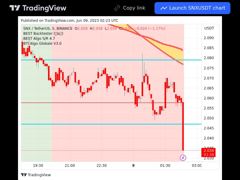 TradingView trade SNX 5 minutes