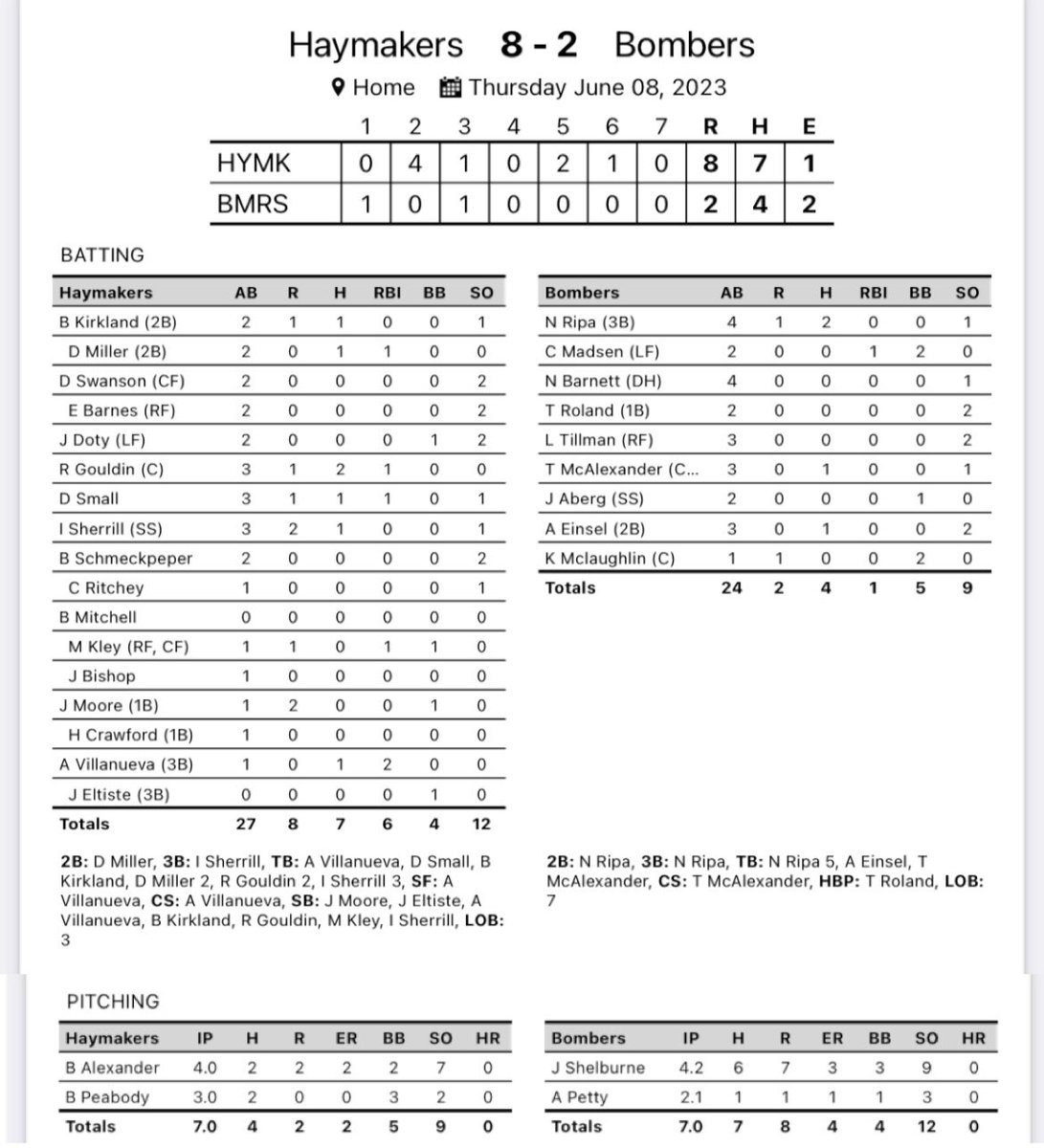 Haymakers run away early with the lead for the victory

FINAL:
Haymakers 8
Bombers: 2

Top performers:
Ryan Gouldin: 2-3 1RBI, 1R
Garrett Siemsen: 1-2 3B, BB, 1RBI, 1R
Braxten Alexander: 4IP, 2ER, 2H, 7K, 2BB