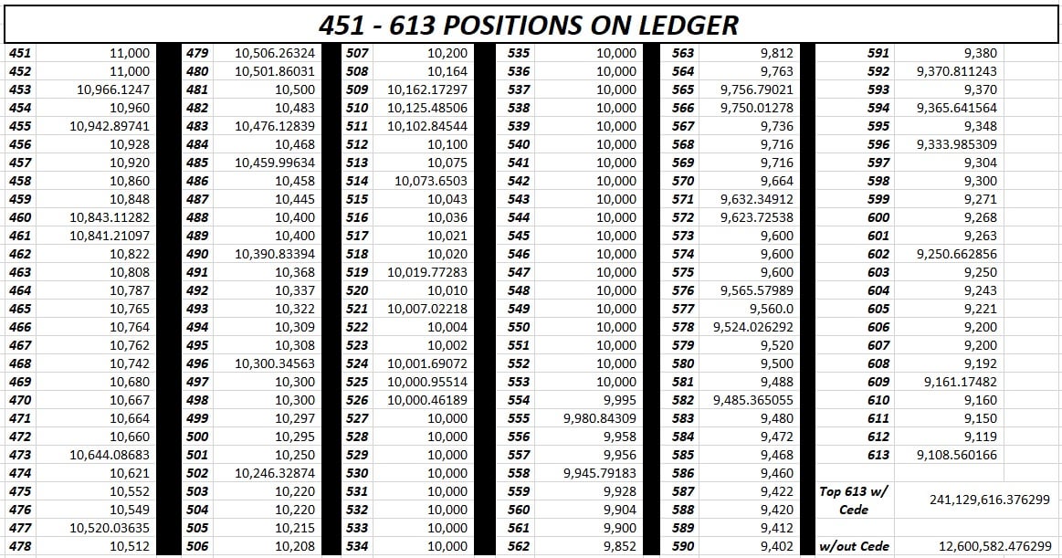 MrDavidNIO's tweet photo. ⚠️ BREAKING NEWS ⚠️ 
4 retail investors audit the ledger &amp; it confirms all your #GME shares are safe through #DRS process. I can confirm this data is 100% CORRECT &amp; I have cross checked my accounts. It also reveals that @TheRoaringKitty is still holding his position &amp; added more. https://t.co/64UZwDq8Wd