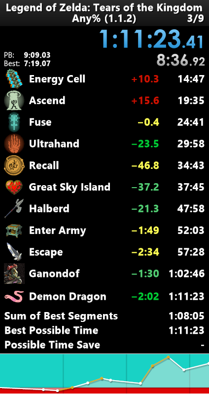 jasnix08's tweet photo. yeah this wasn't a very good run lol. Large PB but with so many mistakes in split after gsi. At least 3 minutes to save in ganon and demon dragon alone with better play. We're getting somewhere though! Just gotta keep practicing! https://t.co/tm8rEdWgzG