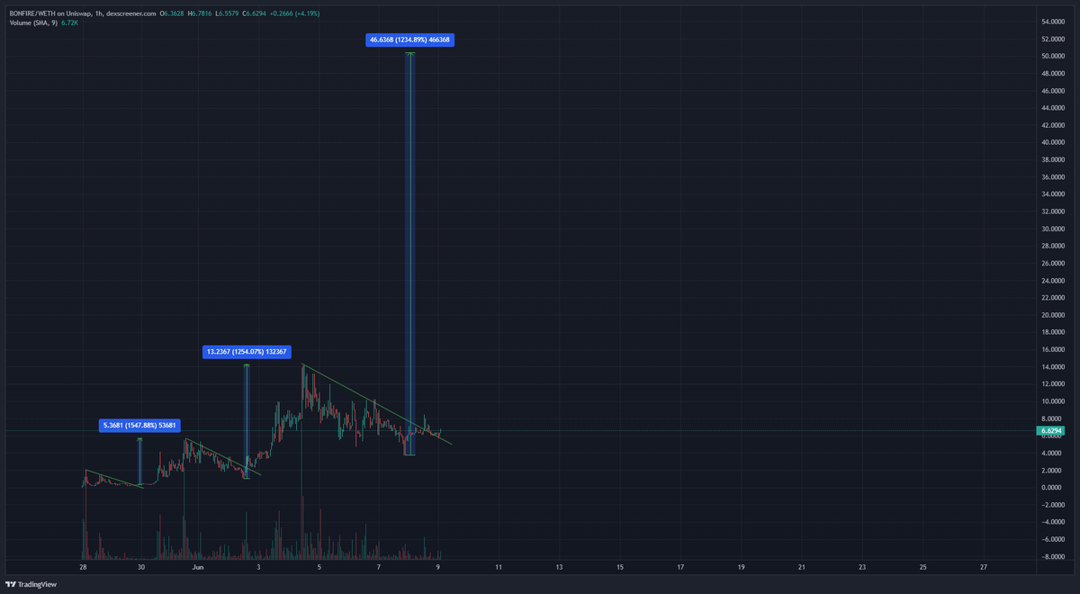Henry_VuQuangDu's tweet photo. This is how bullish I am with #BONFIRE!
Another leg up will be huge!
@BonfireETH #BonfireETH https://t.co/CPqQaCRKBj