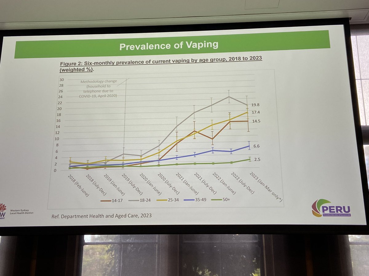 kyleis43's tweet photo. Prof Smita Shah talking about successful strategies to reduce vaping among children and young people in western Sydney at the Vaping workshop hosted by @TheMatilda_USyd and @DjuraliHR https://t.co/UXPfjWwi2B