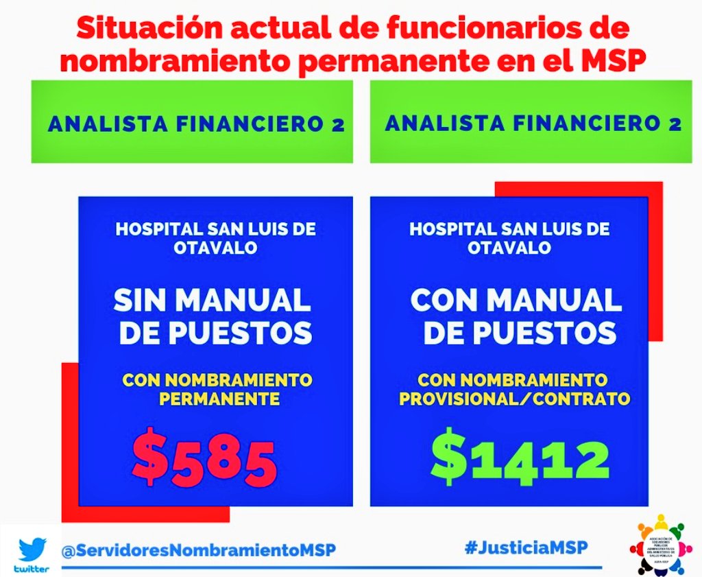 ServidoresNomb1's tweet photo. @radioi99 @DonosoEcuador @MinTrabajoEc Sus acciones no dicen lo mismo que usted pregona, han pasado los meses y los funcionarios de nombramiento permanente de @Salud_Ec seguimos siendo vulnerados en nuestro derecho a una remuneración justa, acorde a las funciones que desempeñamos. 

#JusticiaMSP https://t.co/VfrDidwgXT