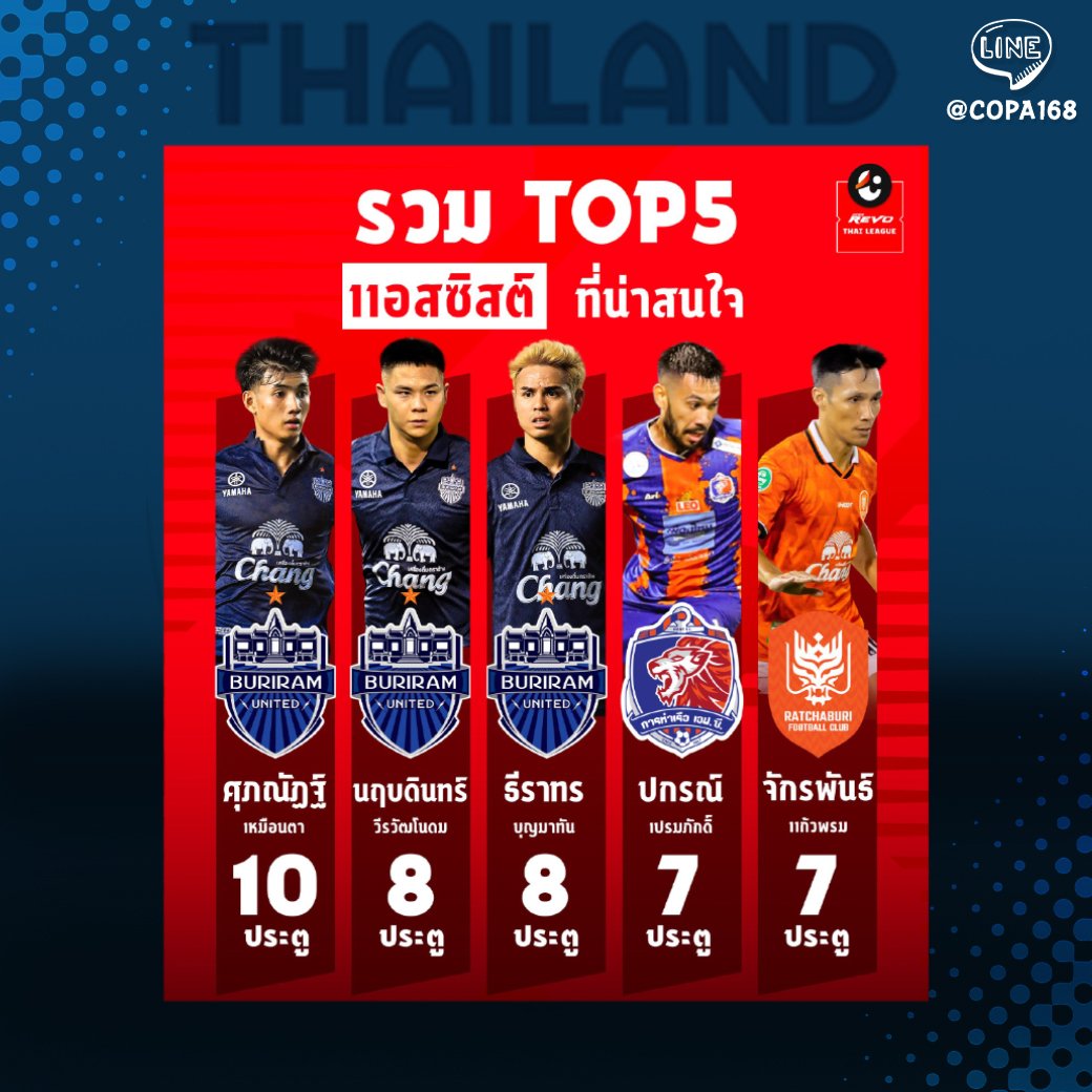 Top 5 นักเตะที่ทำแอสซิสต์มากที่สุดในศึก “รีโว่ ไทยลีก” ประจำฤดูกาล 2022/23 ที่ผ่านมา
#RevoThaiLeague #ThaiLeague #ฟุตบอลไทย #บอลไทย