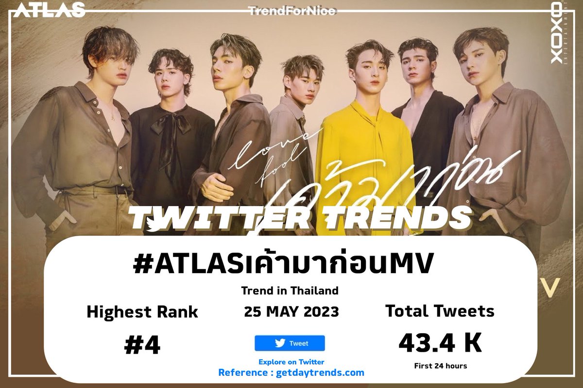 TrendForNice's tweet photo. 🚂 สรุปเทรนด์ทวิตเตอร์ 📊
• Date : 25.05.2023
• Hashtag : #ATLASเค้ามาก่อนMV
📈Highest rank at #4 | Thailand 🇹🇭
• Total 43.4 K Tweets | First 24 hours
ขอบคุณทุกคนที่มาร่วมใช้แฮชแท็กด้วยกันนะคะ 🤍 เพลงเพราะมาก MV สวยมาก
#TrendforNice 👾
#NiceATLAS
#ATLAS_TH https://t.co/l31Cz2Oaqu