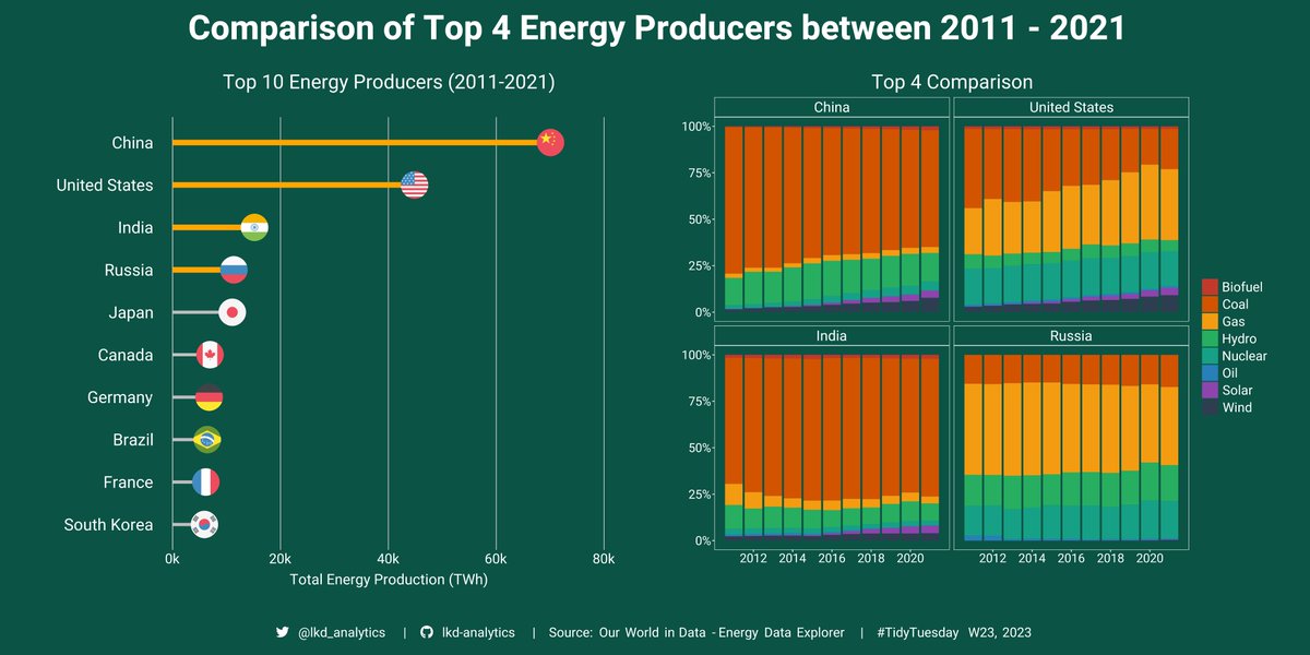 lkd_analytics's tweet image. Here is my submission for W23 of #TidyTuesday! This week's dataset was on energy production and consumption data from around the world.
Please feel free to provide any suggestions or tips!
#datavizualization #ggplot2 #rstats
