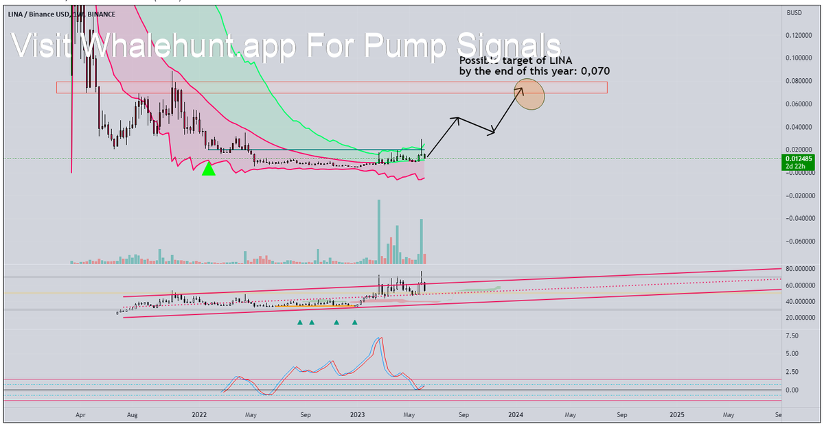 AndrewGriUK's tweet photo. #LINA LINABUSD target is 0,070 by the end of this year.
I'm fully in....
#LINABUSD https://t.co/PB2tuSYSdp