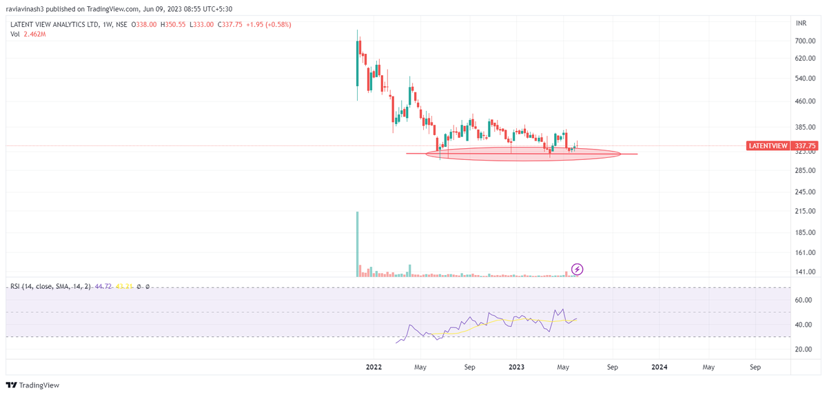 FolioStocks's tweet image. #Latentview

Strong demand zone. Getting near all time low.

#Analysis