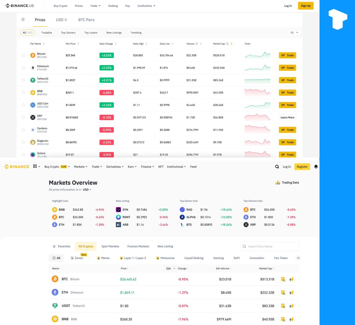 Huione_Crypto's tweet photo. 一些主要的加密貨幣，包括BTC、ETH、BNB等，在Binance US上的交易價格與Binance相比都有溢價。

在線客服 :
-Twitter  ：https://t.co/i0jhWYxoMx
-Telegram ： https://t.co/krULa3VmSE
匯旺數字貨幣交易所官方客服在線時間：9:00~18:30(金邊時間) https://t.co/ZCKM2EAbsL