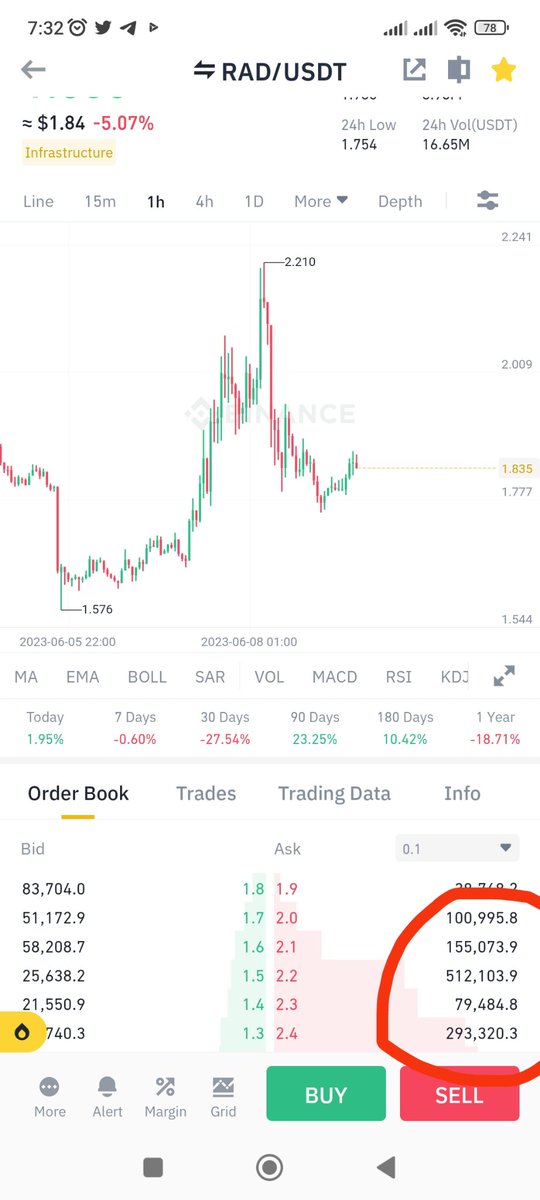 KingofCrypto91's tweet photo. More than 1 mil orders at 2-2.4$, hey suckers, you sold at 6.2 &amp; now you're accumulating before another huge pump &amp; dump. You don't want price to pump as you haven't accumulated enough

@lftherios
@Abbey
@angedupre
@brandonhaslegs
@Melt_Dem
@balajis
@novogratz
@cburniske
@radicle https://t.co/utY41xWEr5