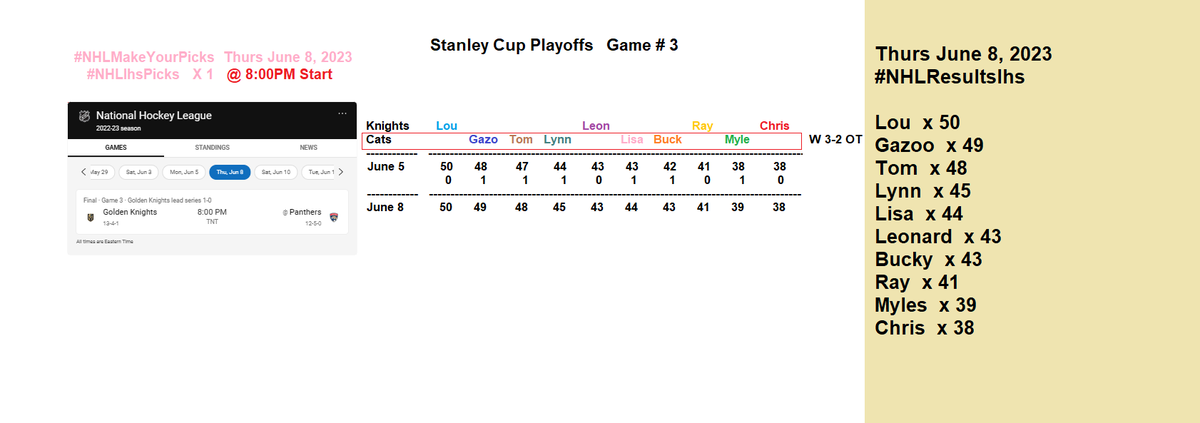 @MapleLeafs @ljbeebe @_damnbnasty @ABcountrynow @Gazoo21588616 @CEngineer80 @ChrisDurant7 @mythreesons10 @19m2ce2rl @NotTodayEver @4buckster Thur Jun 8th #NHLPlayoffs Game 3 #NHLResultslhs  PLEASE CHECK for errors

@CEngineer80 50
@Gazoo21588616 49
@mythreesons10 48
@19m2ce2rl 45
@lisahsmithlhs 44
@ljbeebe 43
@DustyDanglers 43
@NotTodayEver 41
@ABcountrynow 39
@ChrisDurant7 38

#NHLlhs