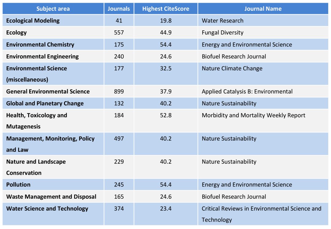 #RES_Development

CiteScore of Scopus Database for Environmental Science is officially released!

RES Journal ranks 190th in the environmental Sciences category, putting it in the top 10%. At the same time, RES real-time CiteScore reached 10.1.

#journal #Scopus #citescore