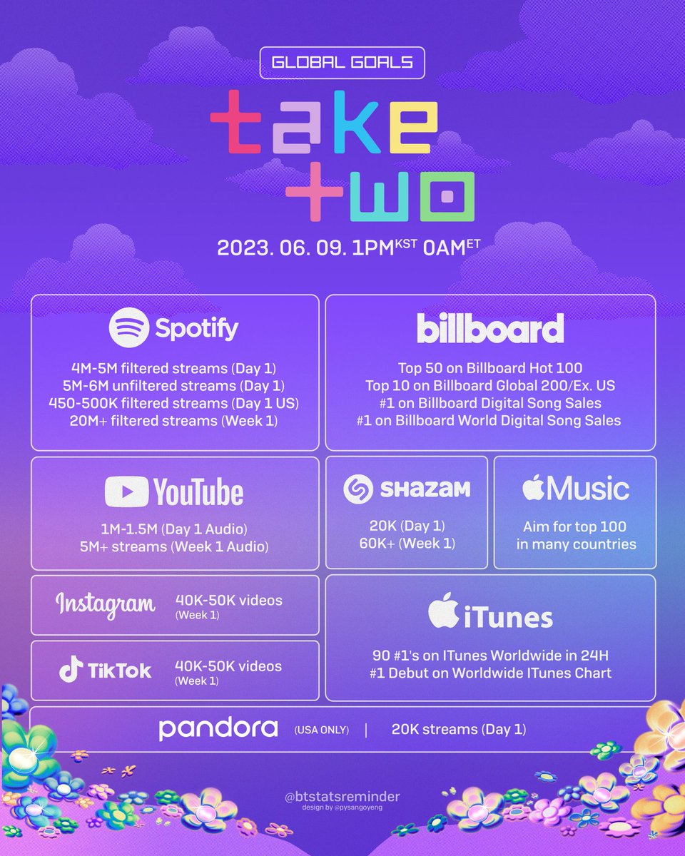 LoveGlowberry's tweet photo. 🚨 RECUERDEN LAS METAS GLOBALES RECUERDEN QUE ES UNA GUÍA Y SIEMPRE APUNTEN A MÁS, NUNCA A MENOS 🚨

SIGAN SUBIENDO TENDENCIAS

BTS IS COMIMG
BTS TODAY
BTS BTS BTS
TIME TO TAKE TWO
BTS COMEBACK DAY
TAKE TWO OUT TODAY
#TakeTwo
#TakeTwoTime https://t.co/asaUG4agLx