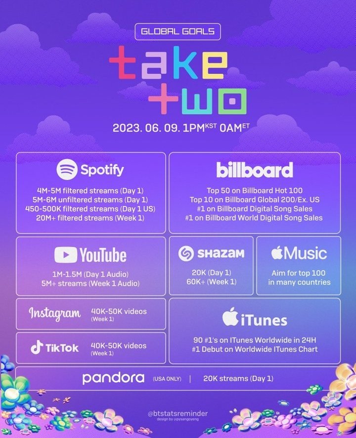 — Hilo de playlist stream focus: Take Two + diversas metas. (método v-army) (Esperen en lo que actualizo las playlist, lleva su tiempo) #TakeTwo #TakeTwoTime @BTS_twt