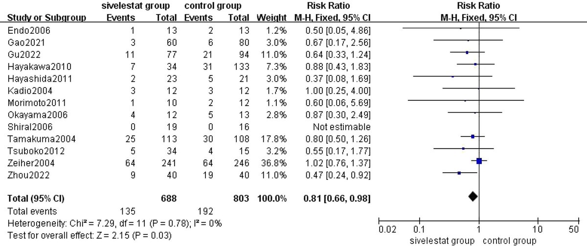 Effect of Sivelestat in the Treatment of Acute Lung Injury and Acute Respiratory Distress Syndrome: reduction in mortality, mechanical ventilation time and ICU stays. #ICRSWWMC #medicine #ICU #MedTwitter @ICU_Management @ICUsteps @WelshICS  
link.springer.com/article/10.100…