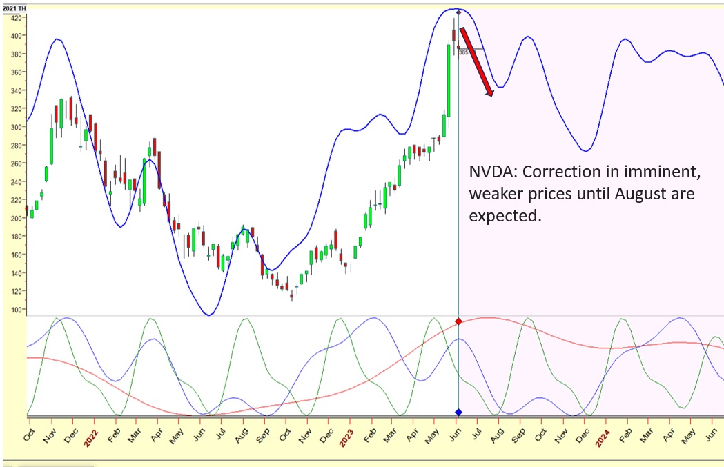 7trader13's tweet image. Is NVDA’s bull run over or just getting started? Find out what cycle analysis reveals about the future of this stock. #NVDA #stockmarket #cycleanalysis seasonalinvesting.com/nvda-whats-nex…