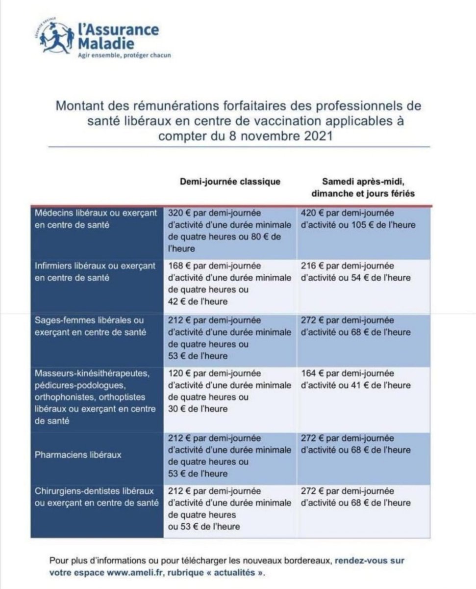 🔴 VACCINER - ÇA PAIE !! 🔴

Jusqu'à 420 euros pour une 1/2 journée de vaccination #COVID ⬇️

Forcément, ils n'avaient pas envie que ça s'arrête !!

😠😠😠