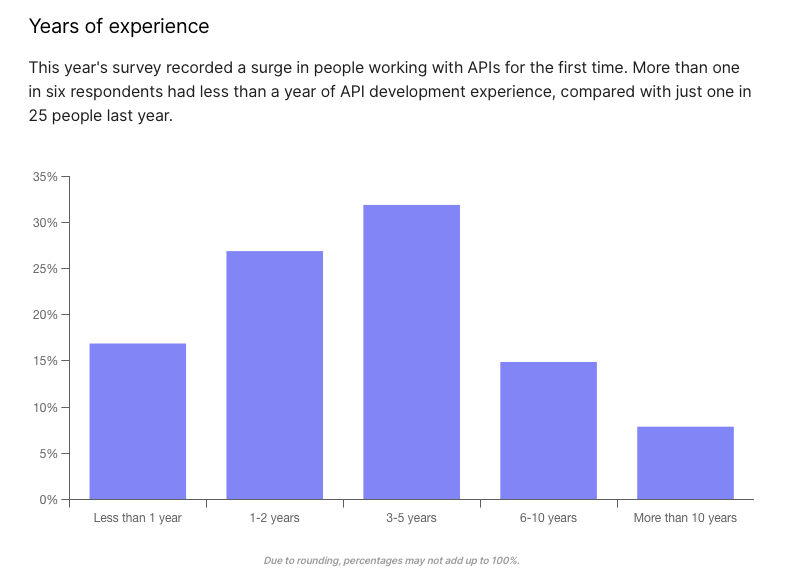 falu_app's tweet photo. What to do this #learningFriday? 

Get @getpostman's 2022 State of the API Report (https://t.co/lN0Ndx39uk), couple it with @freeCodeCamp's API course (https://t.co/TZnkTWmXps) and learn about when and how to use APIs.

Our fav chart from the report?👇 https://t.co/N1WW1qvohn