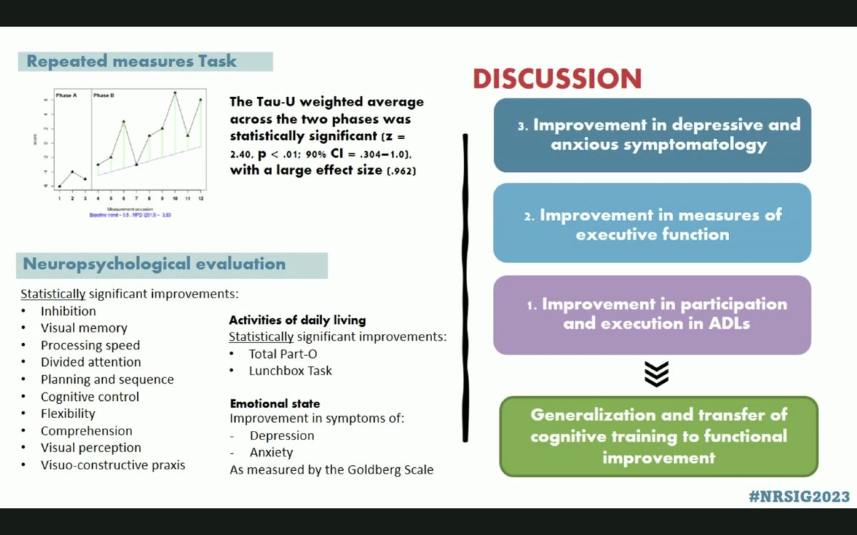 nrsigwfnr's tweet photo. Terrific #SCED #dataanalyses 
TAU-U, RCI, visual analysis = it's all there!!
#NRSIG2023 https://t.co/Vp4pdG64iB