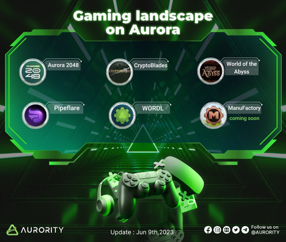 Aurority_com's tweet photo. ♻️Gaming landscape on @auroraisnear
🎮A platform for game developers and players, making creating #Web3 games as simple as possible
💚Easy to get started with skin in the game on the #Aurora #ecosystem
Check it out👇
#Aurority $AURORA #Web3Gaming #web3community https://t.co/SY4dtytCPD