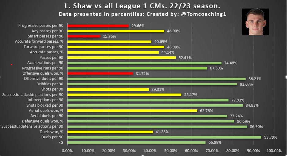 Reports that Liam Shaw's future is uncertain at Celtic. 

Here are his stats this season over 22 parameters vs all league 1 CMs.

Liam Shaw had a very good season in a poor team.

#SWFC fans, would you have him back?