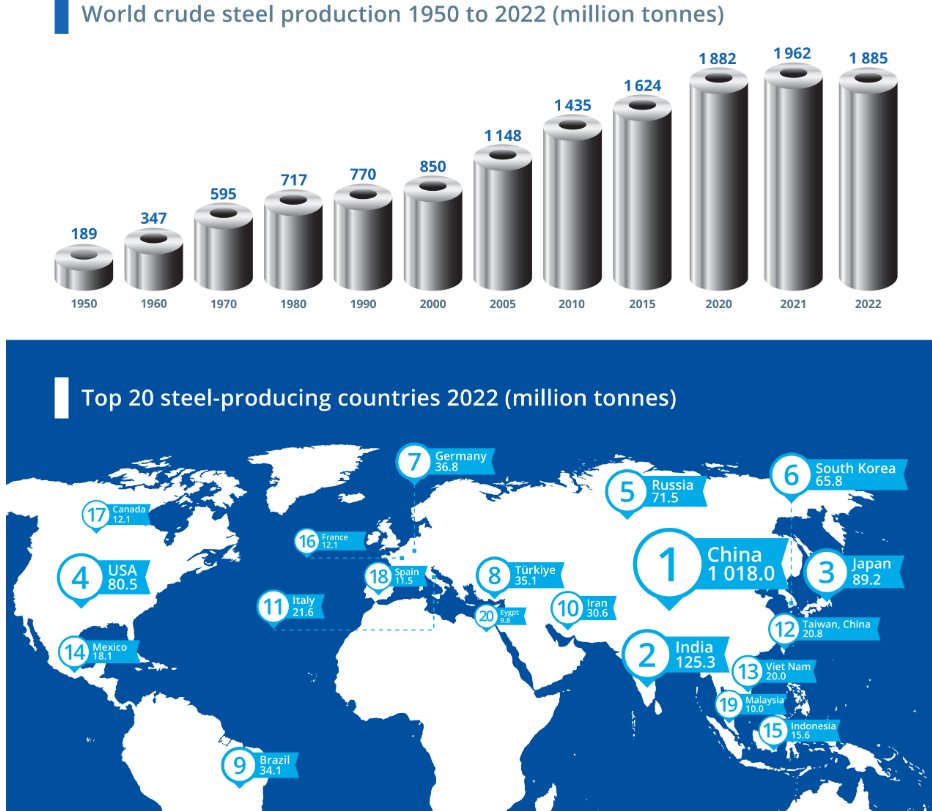 Baris Sanli on Twitter "RT sohbetkarbuz World Steel in Figures 2023