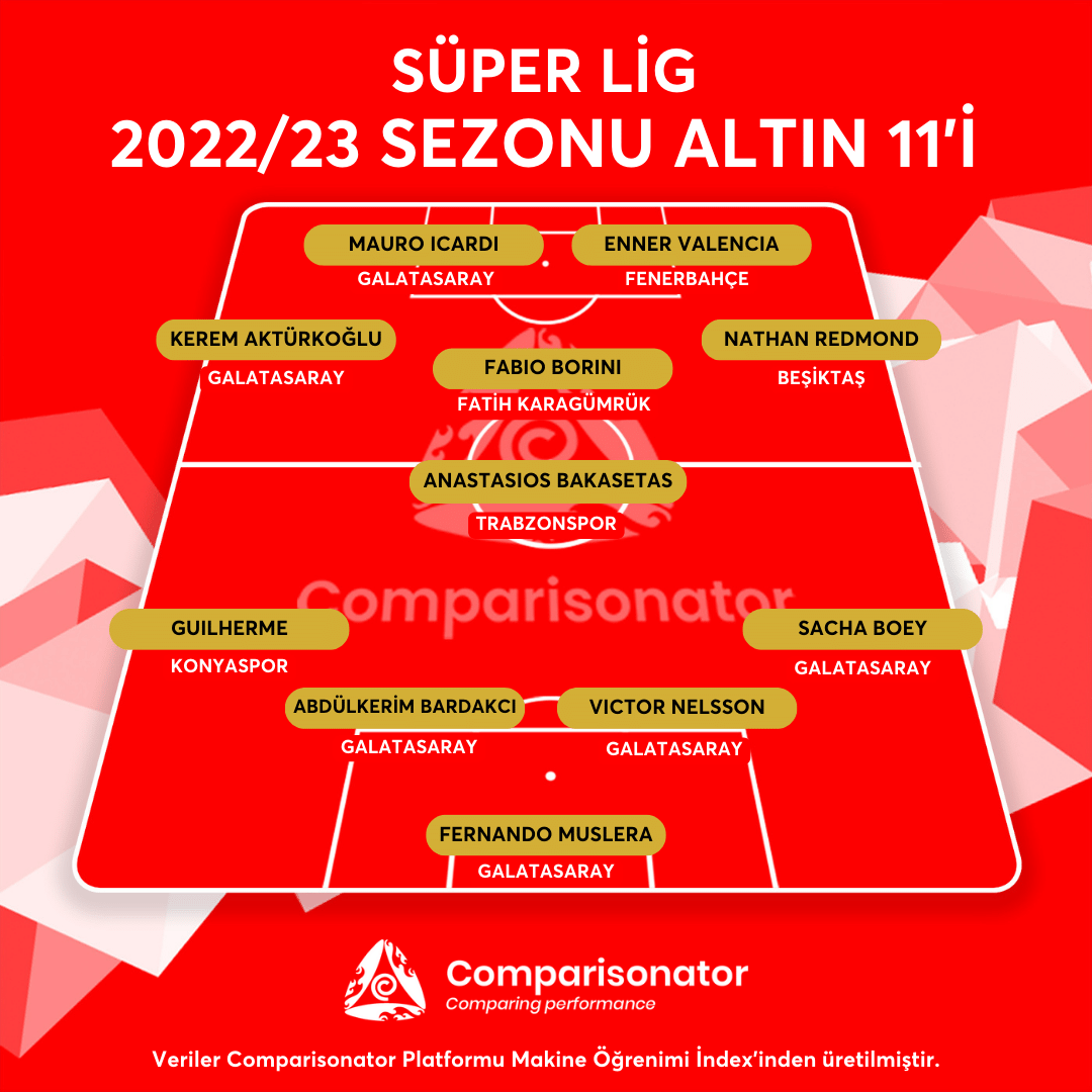 ⭐️ #SüperLig'de 2022/23 Sezonu Altın 11'i

📊 #Comparisonator Index puanlarına göre oluşturulmuştur.