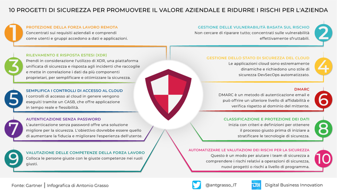 MissioneStartup's tweet photo. Non dovremmo pensare alla sicurezza informatica in azienda come un blocco monolitico da affrontare nell'insieme. Spesso la migliore strada è dividere il problema in piccoli progetti risolvendo una cosa alla volta. 

#Infografica di @antgrasso_IT #CyberSecurity #DataProtection https://t.co/pg5aj3R24Q