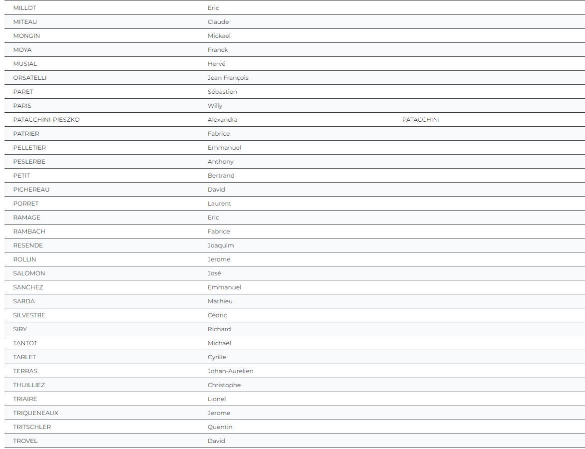 Examen professionnel Lieutenant 1ère classe
📷 Retrouvez la liste des 129 candidats reçus diffusée par le CDG33 📷
📷Un très grand bravo aux lauréats. (1/2)