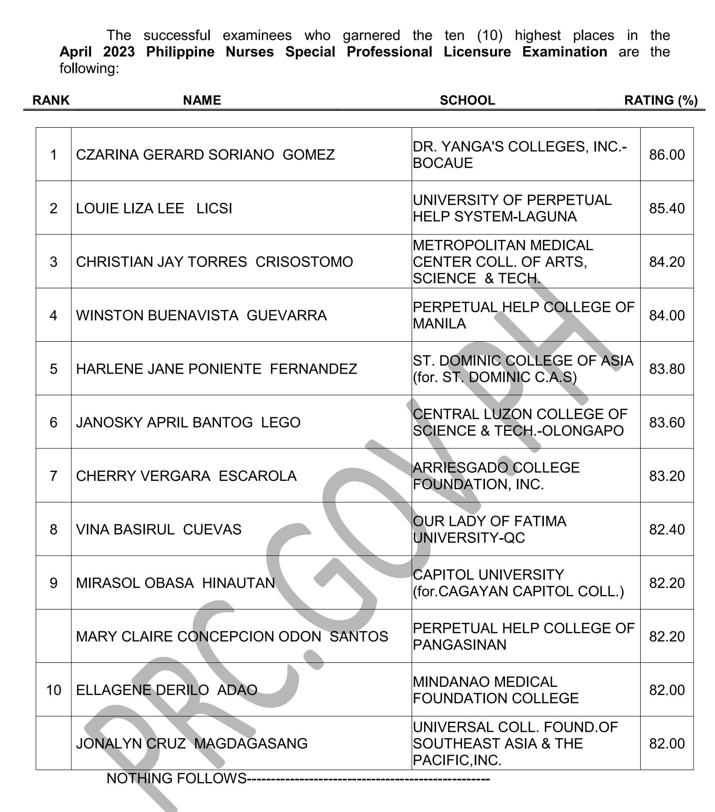 PRC Board on Twitter "Region 5 Passers Professional Level Civil Service Exam Results March