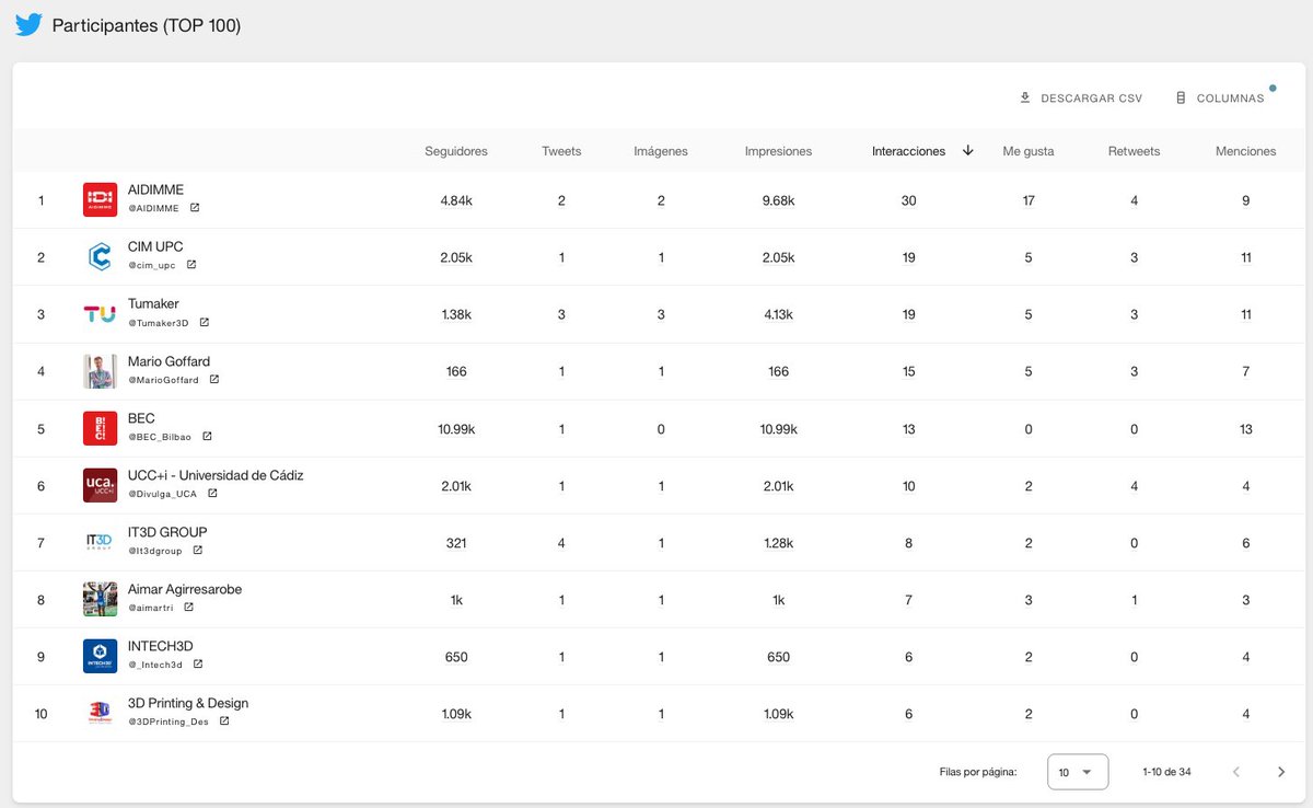 Metricool_es's tweet image. El TOP 10 de cuentas de Twitter con mayor número de interacciones en el #ADDIT3D se encuentran... 🥁