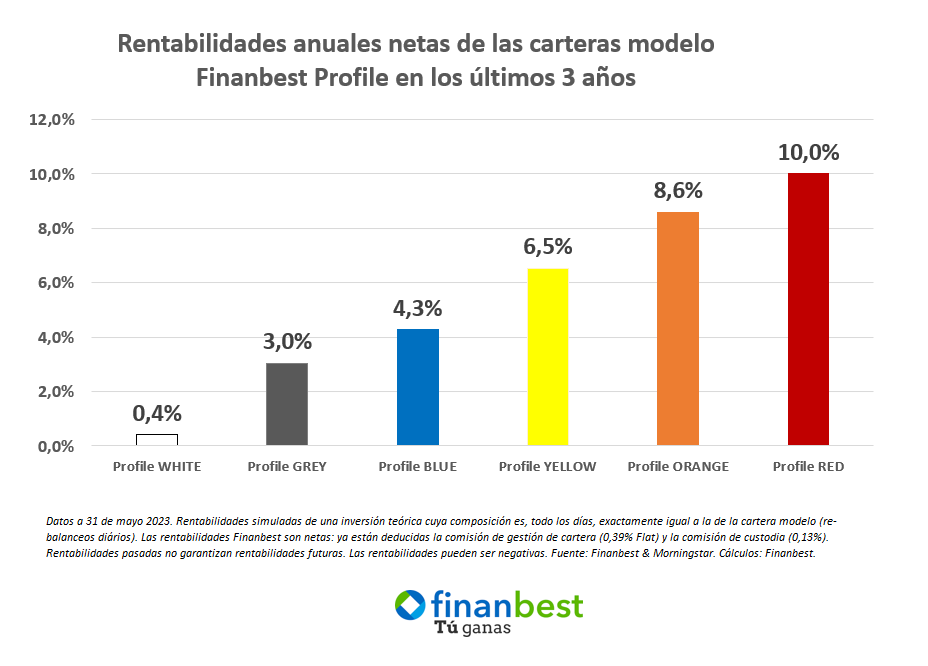 Juan Daniel (@juandaniel_inv) on Twitter photo 📈Rentabilidades anualizadas netas de las carteras modelo Finanbest Profile de <a href="/MyInvestorES/">MyInvestor</a> en los últimos tres años (a 31 de mayo) 📈Rentabilidades anualizadas netas de las carteras modelo Finanbest Profile de <a href="/MyInvestorES/">MyInvestor</a> en los últimos tres años (a 31 de mayo)