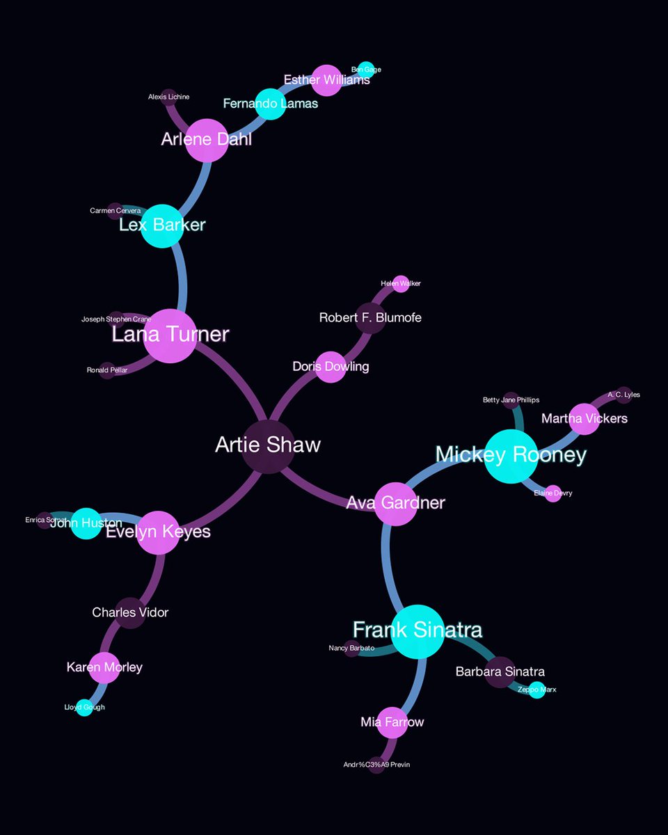 A new piece from my series of fun networks, this time about the marriages and divorces of Hollywood actors - there is certainly some unexpected dynamics here:

linkedin.com/pulse/not-so-h…

#networkscience #datascience #datavisualization #hollywood #movies #moviescience